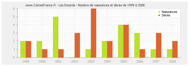 Les Essards : Nombre de naissances et décès de 1999 à 2008